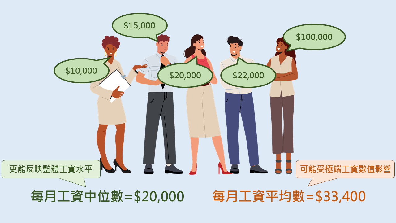 每月工資「中位數」與「平均數」